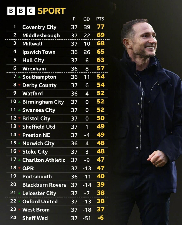 华体会官网-考文垂3-0胜普雷斯顿领跑英冠，冲超优势扩大至8分|兰帕德|米德尔斯堡|考文垂足球俱乐部|弗兰克·兰帕德|积分榜_新浪体育_新浪新闻